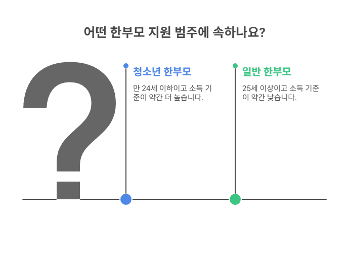 청소년 한부모와 연령&middot;소득 기준 차이
