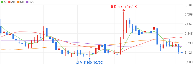 AACR-관련주-에이비온-주가
