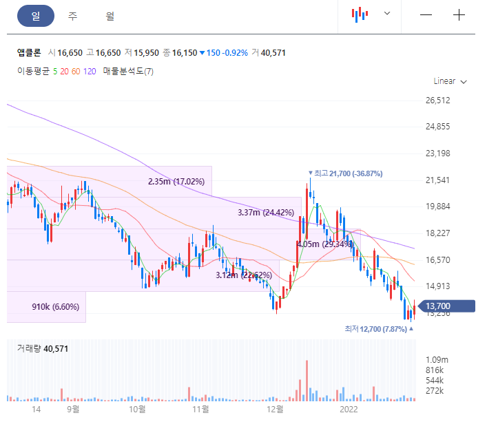 앱클론 주가