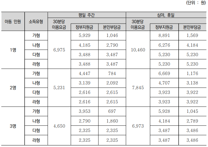 질병감염아동지원 A형