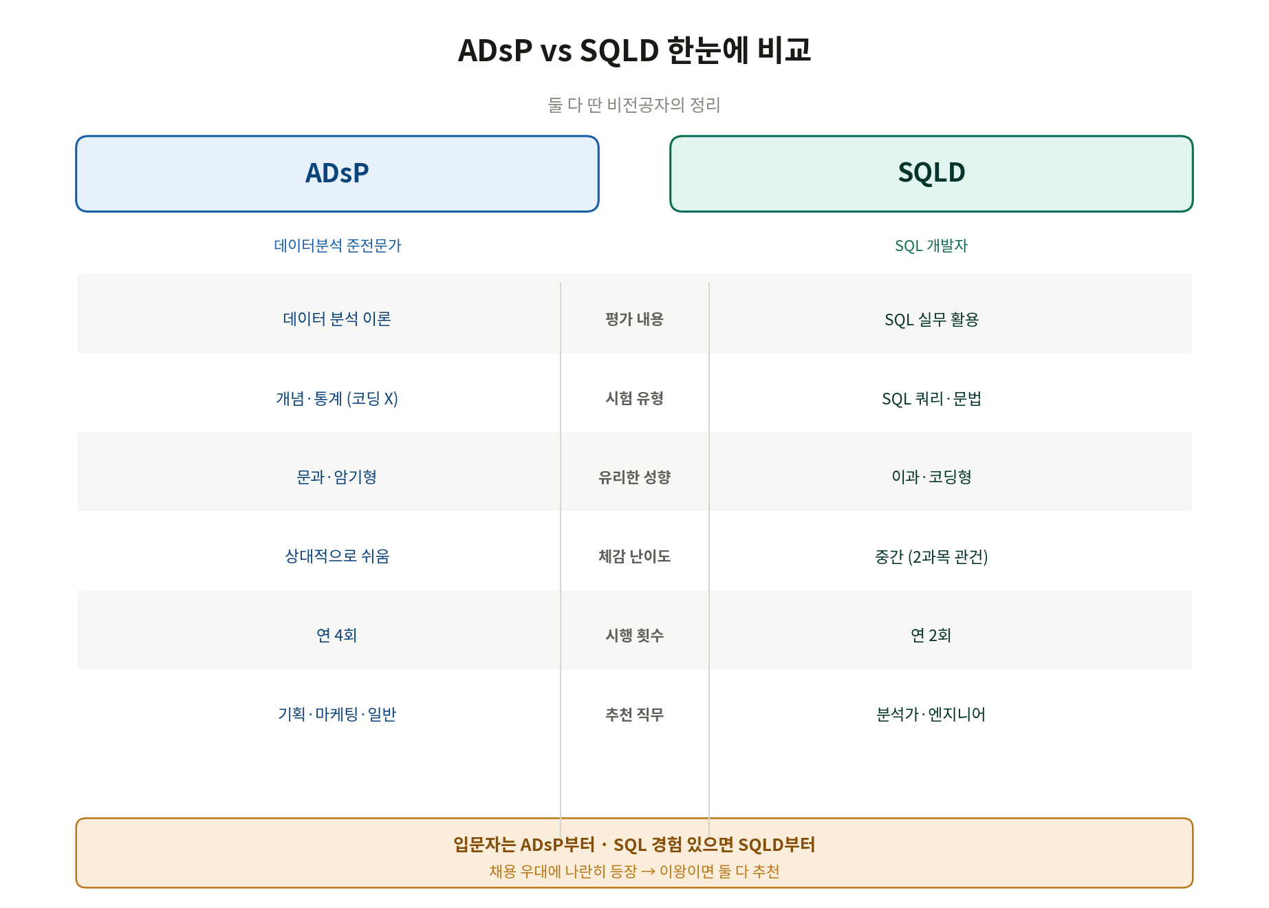 ADsP vs SQLD 비교 - 난이도, 시험유형, 추천직무