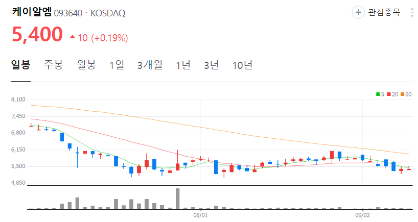 케이알엠-주가-일봉