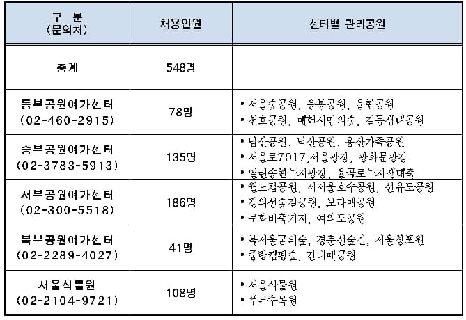 서울시, '23년 공원 기간제근로자 548명 채용...‘국가 체력인증제’ 전면 시행