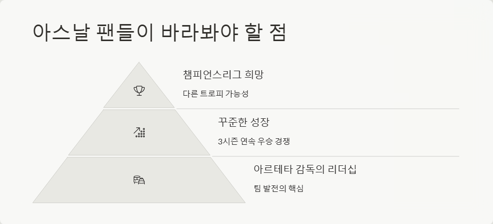 아스날 프리미어리그 우승 가능성 분석