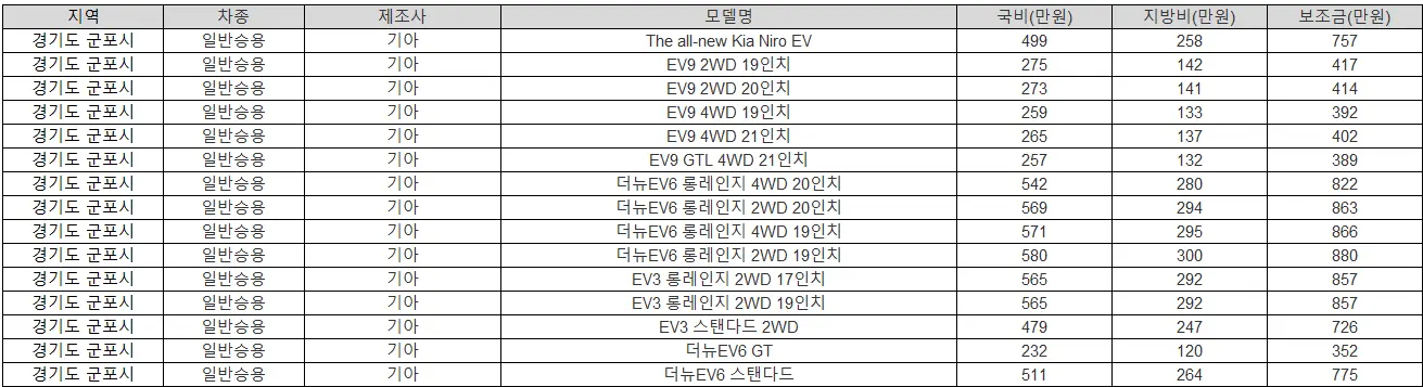 2025년 경기도 군포시 전기차 보조금 테슬라