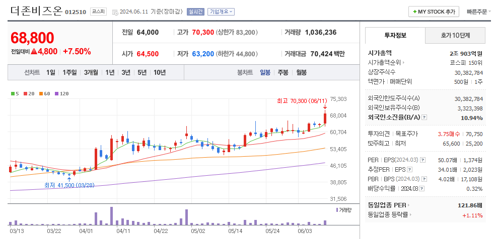 더존비즈온 일봉차트