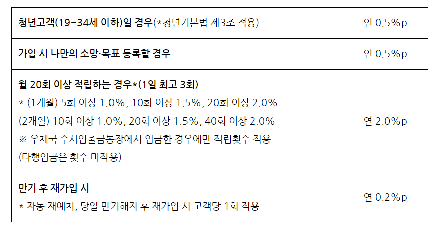 달달하이적금 우대이율제공조건