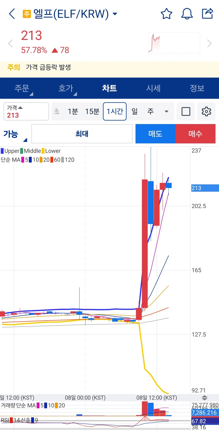 업비트 엘프(ELF/KRW) 1시간봉 차트 급등 화면 캡처(57% 상승)