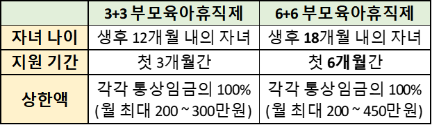 육아 휴직제도 비교