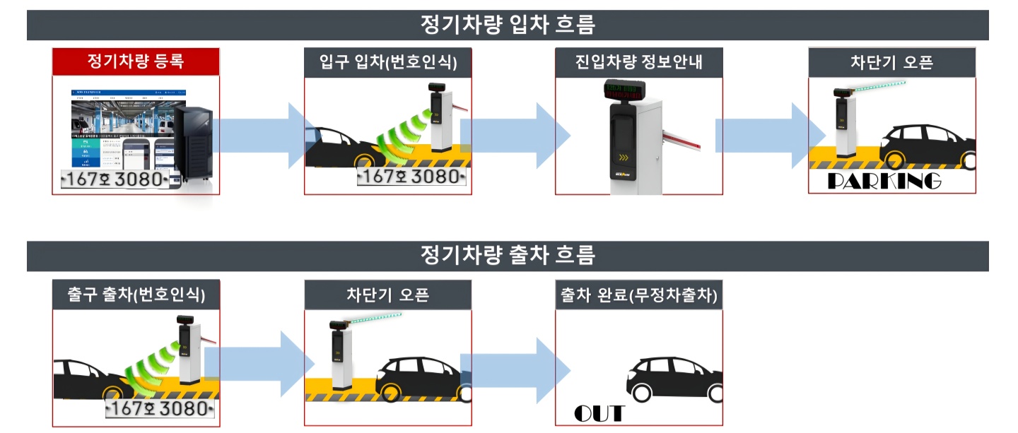 정기-차량-입차-흐름을-안내합니다.