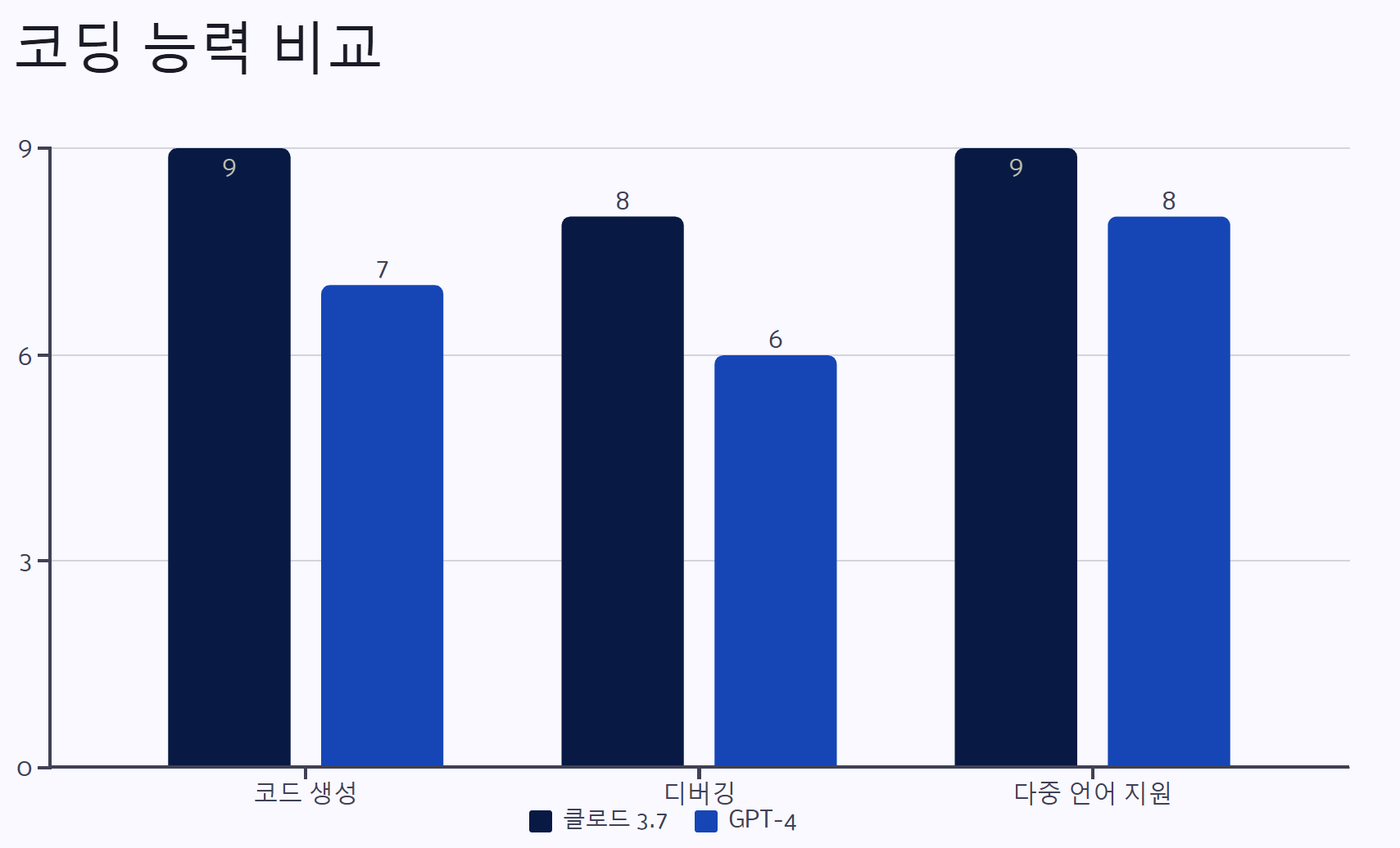 코딩능력 비교