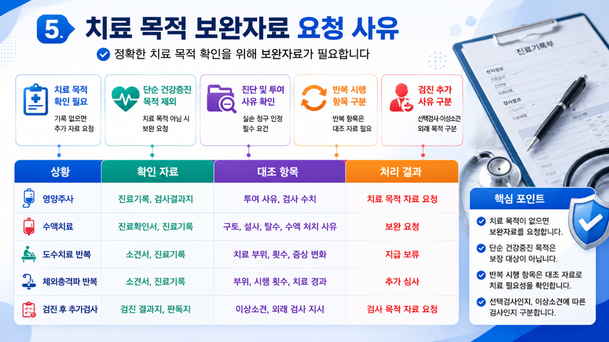 6. 도수치료, 체외충격파, 비급여 주사, 수액치료, 초음파, MRI의 비급여 항목 확인 불가 사유를 정리한 인포그래픽