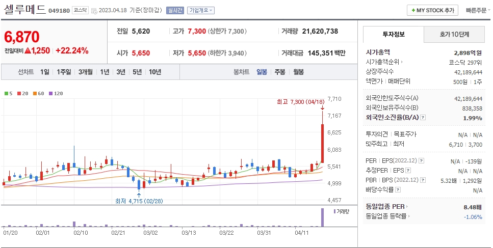 셀루메트 일봉차트
