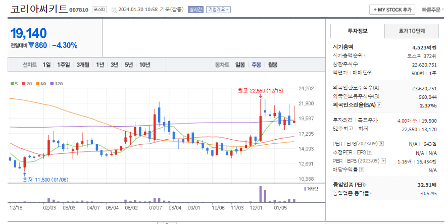 코리아써키트 주봉차트
