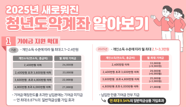 2025 청년도약계좌, 실질 수익률 9.54% 기대 신청 방법