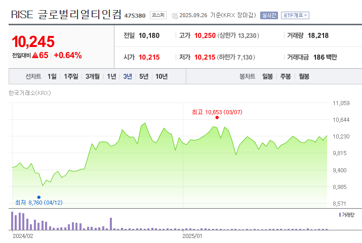 RISE 글로벌리얼티인컴