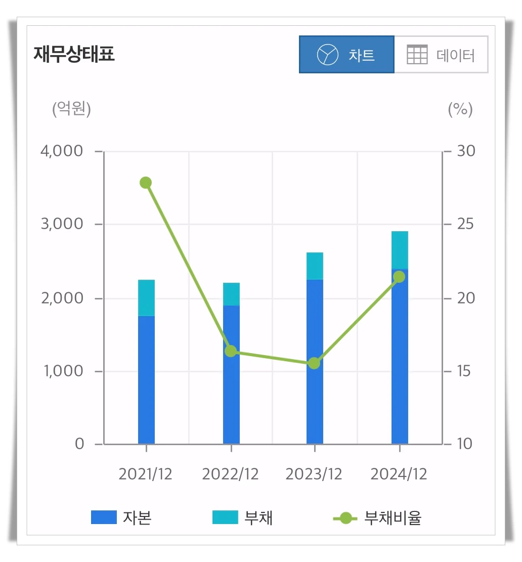 미투온-재무상태-차트