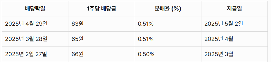 TIMEFOLIO Korea 플러스 배당 액티브 ETF 배댱내역