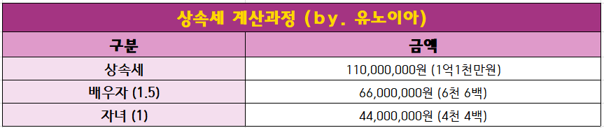 상속세-배분-안내표