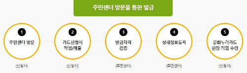 기초생활수급자 차상위계층 문화누리카드 지원금 신청방법 신청조건 발급