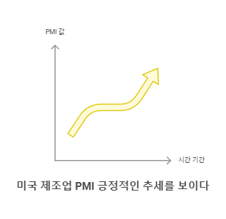 미국 제조업 PMI 긍정적인 추세를 보이다