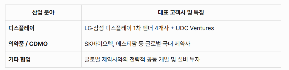 아이티켐 (ITCHEM) 고객사 및 산업별 요약