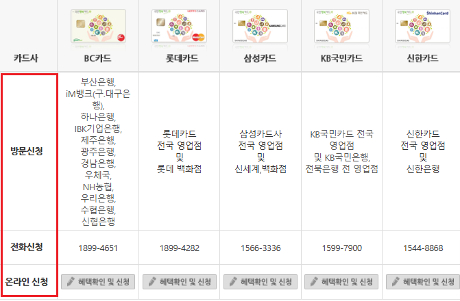 임신출산지원금 완전 정복! 국민행복 카드 발급 및 신청 방법, 혜택 비교