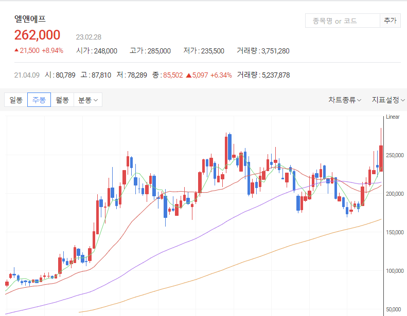다음증권-엘앤에프-주봉-차트-표
