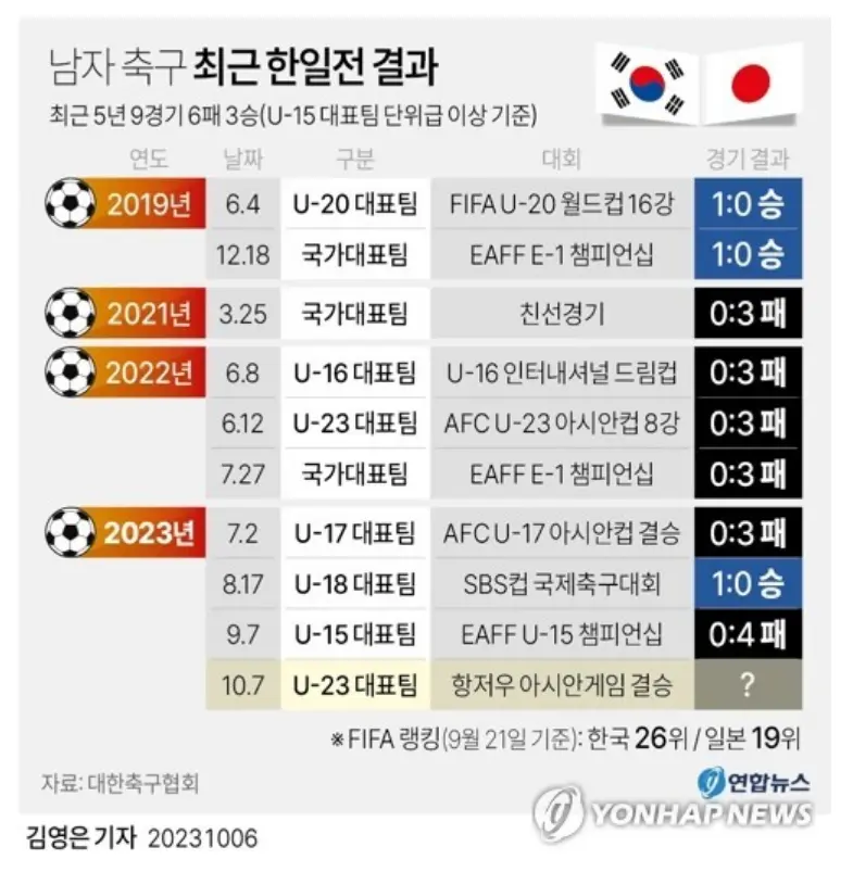 항저우-아시안게임-남자축구-결승전-한일전-최근-전적