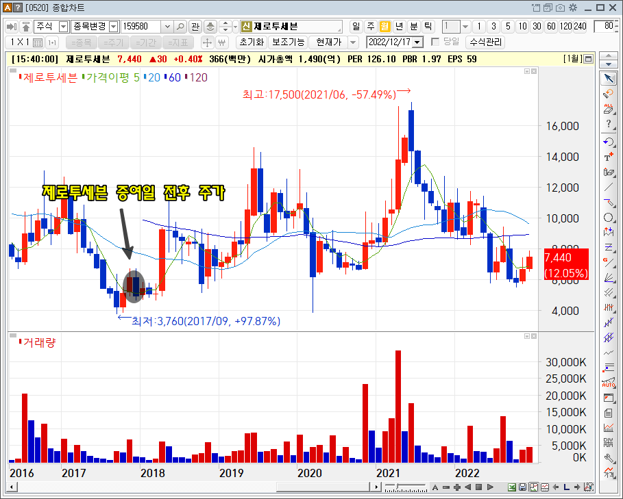 제로투세븐 증여일 전후 주가