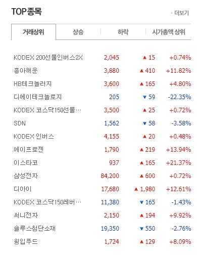 자동차와 항공 등 업종별로 상승세를 보이는 분야를 확인하는 지표