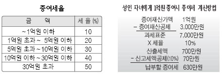 아기 통장 만들 때 세금 안 떼는 방법