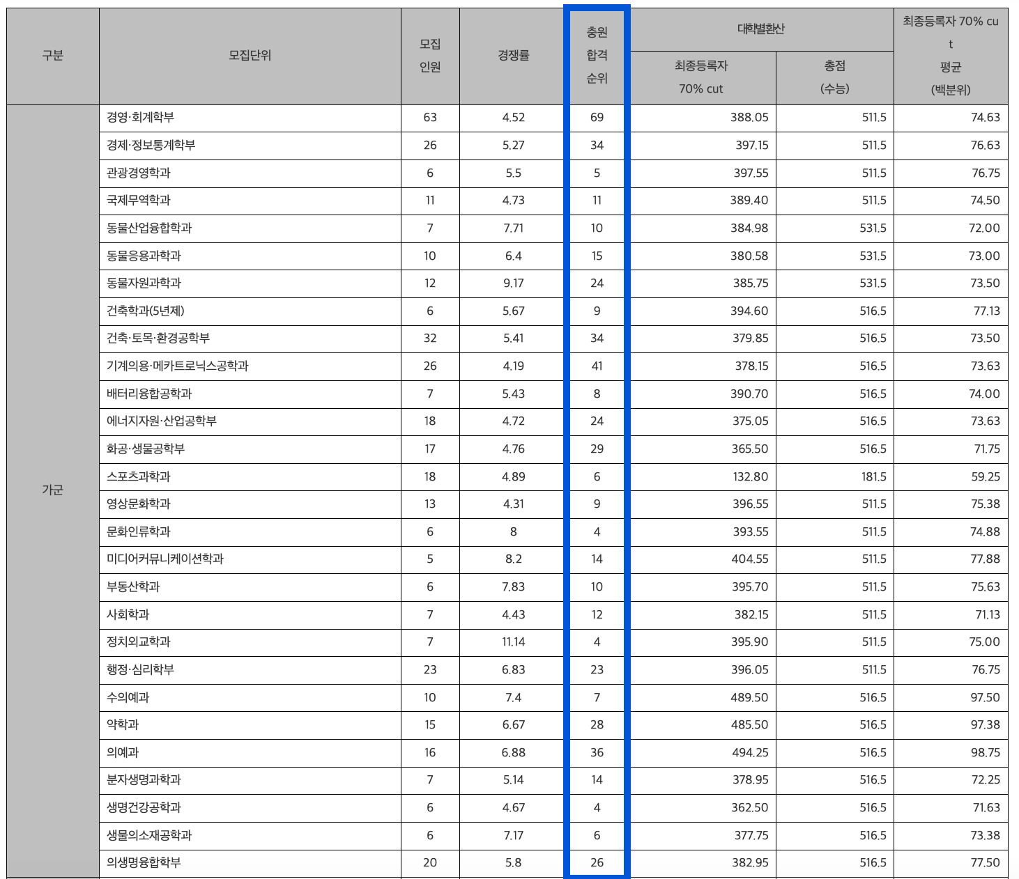 2024 강원대 정시 추가합격 예비번호