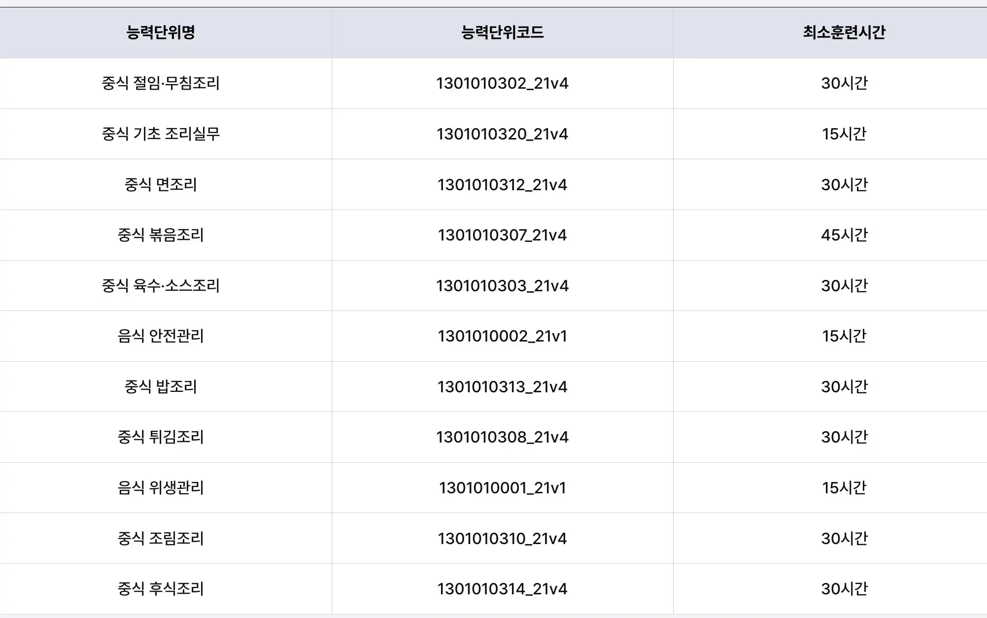 필수 능력단위 300시간