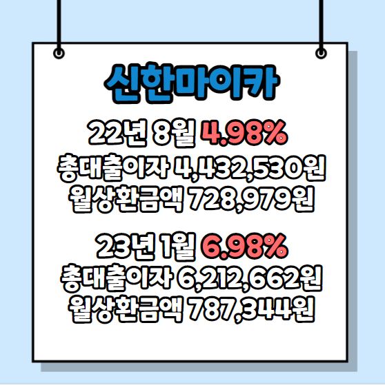 신한마이카 자동차 대출 금리 인상