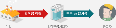 퇴직연금제도