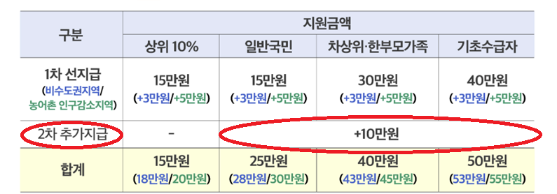 민생 회복 소비 쿠폰 2차 대상별 지원 금액