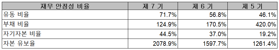 심텍 - 재무 안정성 비율