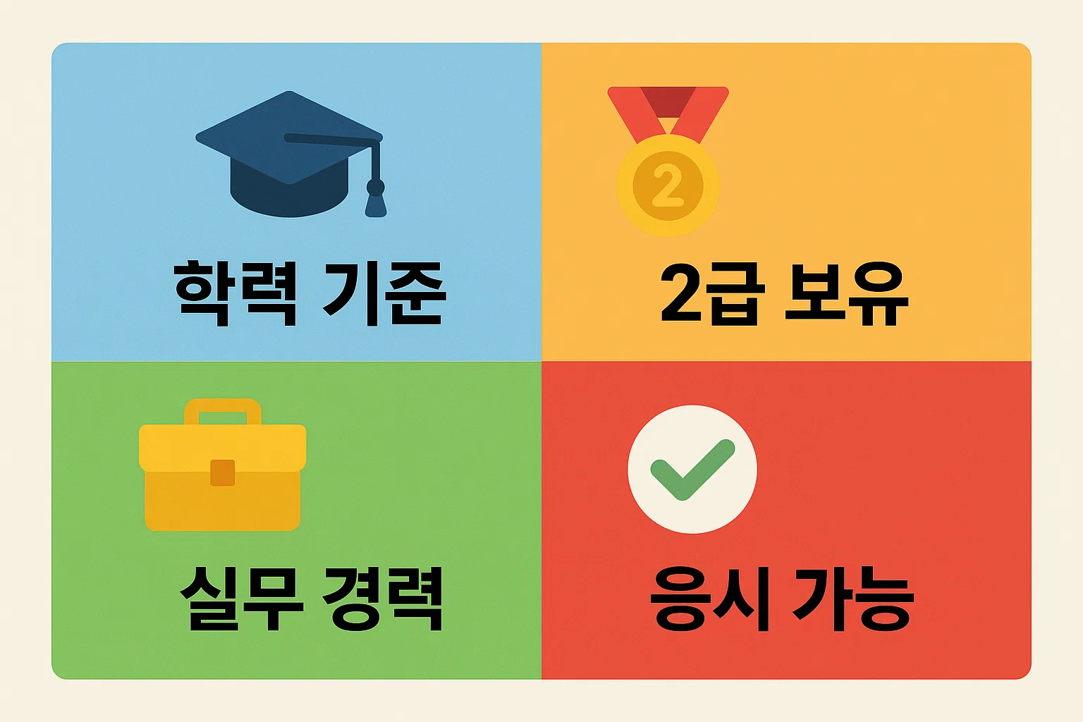 사회복지사 2급 소지자, 관련 학위, 실무경력 등 응시 가능 조건을 구체적으로 비교한 자격 요약표입니다.