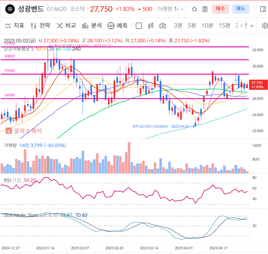 성광벤드 일봉차트