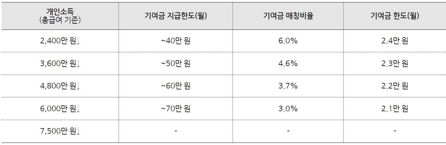 정부 기여금 비교표