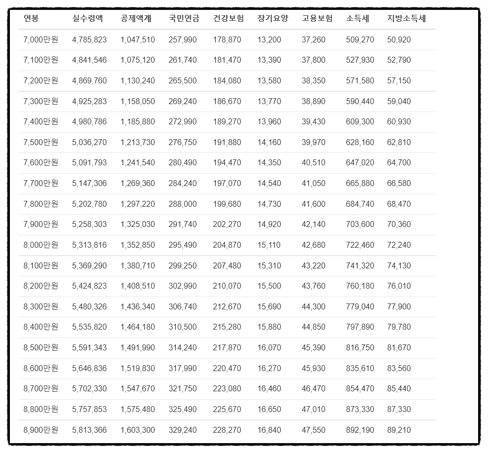 2022년 연봉 실수령액표