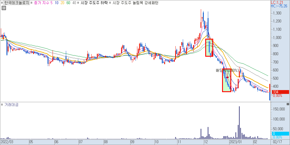 한국테크놀로지 차트