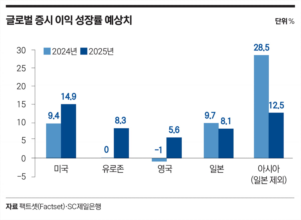 글로벌 증시 이익 성장률 예상치