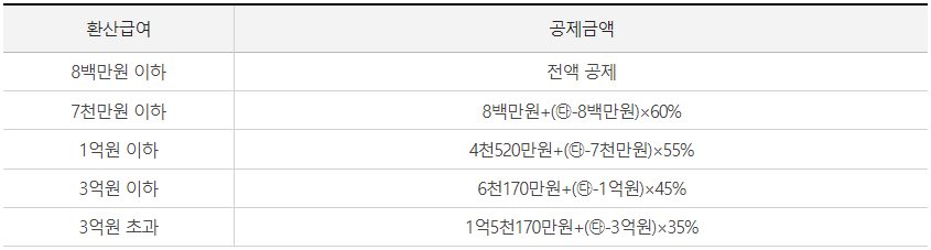 퇴직소득세란