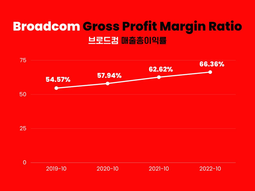 브로드컴-매출총이익률-분석-그래프-차트