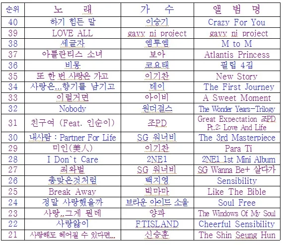 2000년대 노래 히트곡 모음 TOP100 무료듣기 음악집_2
