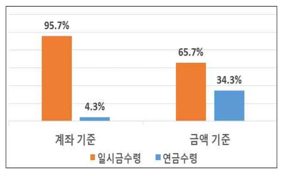 퇴직금 수령방법 비교 그래프