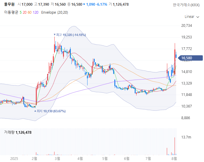 풀무원 일봉 캔들차트