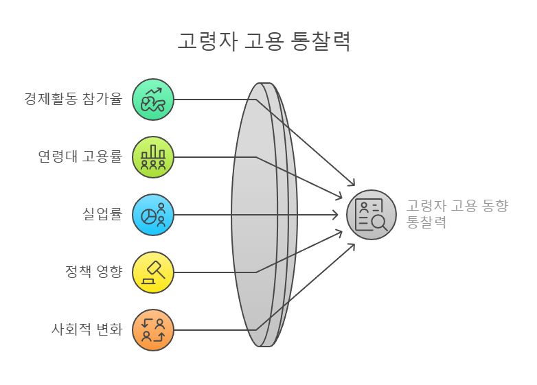 고령자 고용 통찰력